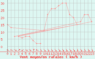 Courbe de la force du vent pour Decimomannu