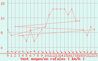 Courbe de la force du vent pour Rhyl