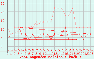Courbe de la force du vent pour Kempten