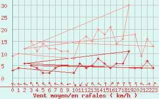 Courbe de la force du vent pour Orval (18)
