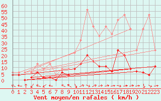 Courbe de la force du vent pour Mhleberg