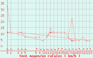 Courbe de la force du vent pour Fister Sigmundstad