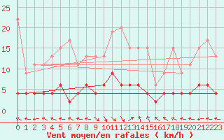 Courbe de la force du vent pour Ble - Binningen (Sw)