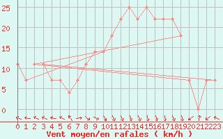 Courbe de la force du vent pour Hadera Port