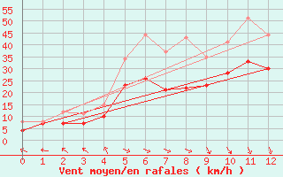 Courbe de la force du vent pour Melun (77)