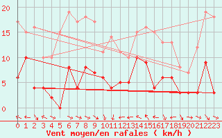 Courbe de la force du vent pour Dax (40)