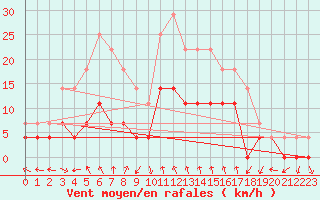 Courbe de la force du vent pour Tynset Ii