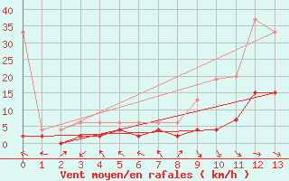 Courbe de la force du vent pour Langnau