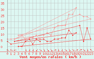 Courbe de la force du vent pour Avignon (84)