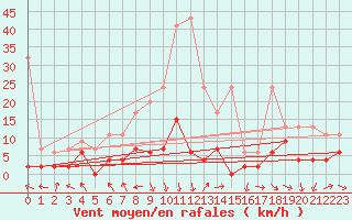 Courbe de la force du vent pour Monte Rosa