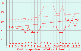 Courbe de la force du vent pour Kempten