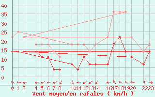 Courbe de la force du vent pour Bujarraloz