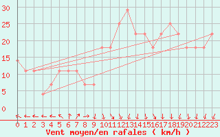 Courbe de la force du vent pour Inari Angeli