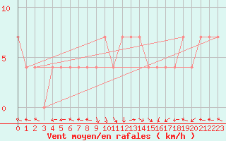 Courbe de la force du vent pour Veliko Gradiste