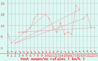 Courbe de la force du vent pour Topcliffe Royal Air Force Base