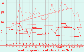 Courbe de la force du vent pour Nancy - Essey (54)