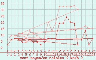 Courbe de la force du vent pour Aultbea