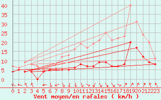 Courbe de la force du vent pour Avignon (84)