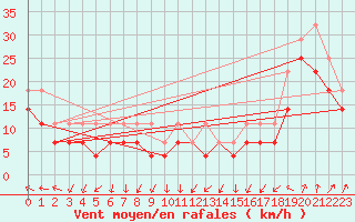 Courbe de la force du vent pour Jarnasklubb