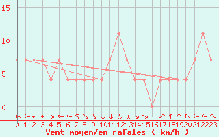 Courbe de la force du vent pour Ischgl / Idalpe