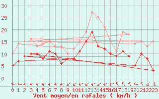 Courbe de la force du vent pour Chieming