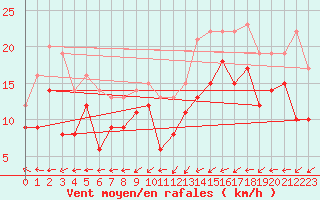 Courbe de la force du vent pour Chieming