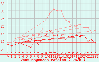 Courbe de la force du vent pour Pforzheim-Ispringen