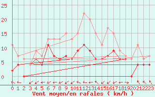 Courbe de la force du vent pour Dax (40)