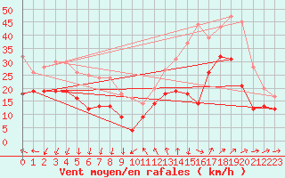 Courbe de la force du vent pour Montpellier (34)