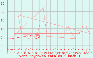 Courbe de la force du vent pour Maopoopo Ile Futuna