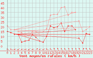 Courbe de la force du vent pour Rodez (12)