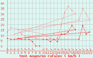 Courbe de la force du vent pour Mende - Chabrits (48)