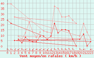 Courbe de la force du vent pour Albi (81)