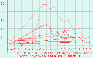 Courbe de la force du vent pour Leutkirch-Herlazhofen