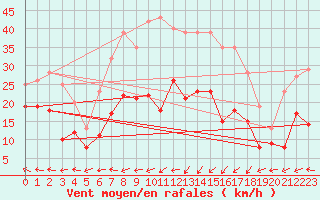 Courbe de la force du vent pour Deuselbach