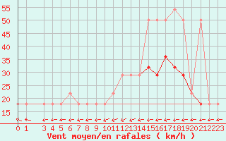 Courbe de la force du vent pour Jauerling