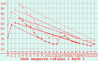 Courbe de la force du vent pour Cap Corse (2B)