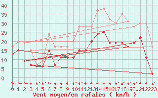 Courbe de la force du vent pour Landivisiau (29)