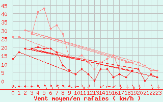 Courbe de la force du vent pour Nmes - Courbessac (30)