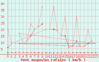 Courbe de la force du vent pour Eskisehir