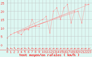 Courbe de la force du vent pour Reykjavik