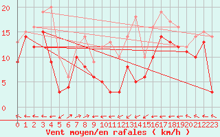 Courbe de la force du vent pour Ile Rousse (2B)