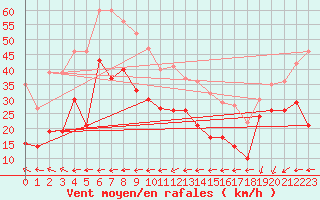 Courbe de la force du vent pour Cap Corse (2B)