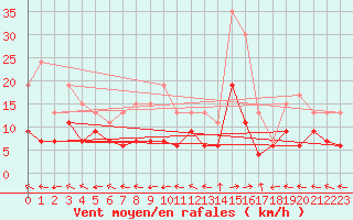 Courbe de la force du vent pour Mont-de-Marsan (40)