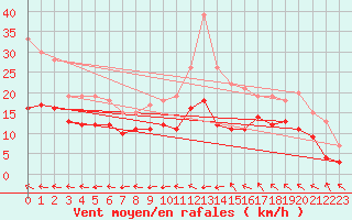 Courbe de la force du vent pour Rodez (12)