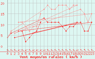 Courbe de la force du vent pour Agen (47)