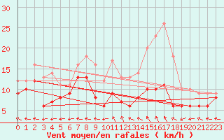 Courbe de la force du vent pour Arbrissel (35)