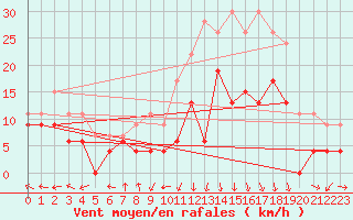Courbe de la force du vent pour Grenoble/St-Etienne-St-Geoirs (38)