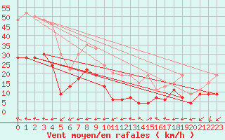 Courbe de la force du vent pour Ile du Levant (83)