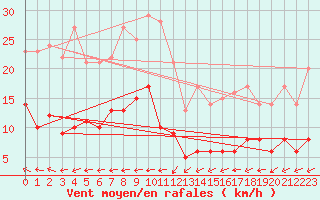 Courbe de la force du vent pour Carlsfeld